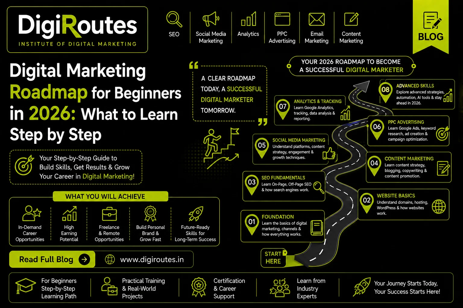 Digital Marketing Roadmap for Beginners in 2026 What to Learn Step by Step